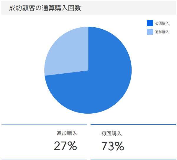 「RENOSY ASSETマンション投資」の顧客動向　2020年5月度成約者の通算購入回数