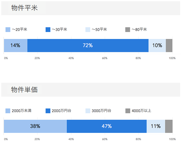 「RENOSY ASSETマンション投資」の顧客動向　2020年5月度の販売物件　平米、物件単価データ