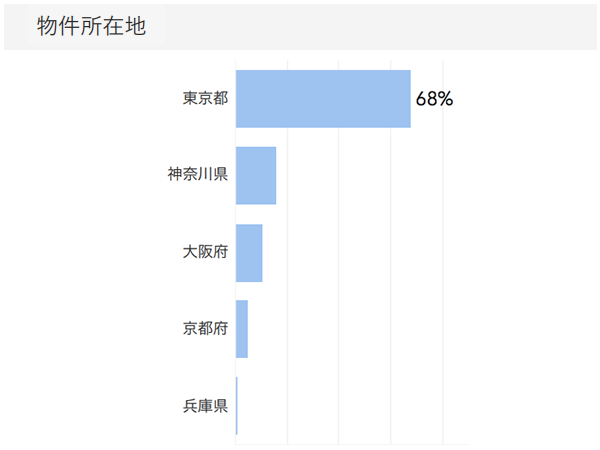 「RENOSY ASSETマンション投資」の顧客動向　2020年5月度の販売物件所在地