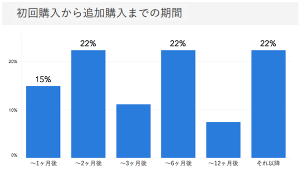 「RENOSY ASSETマンション投資」の顧客動向　2020年5月度成約者の初回購入から追加購入までの期間