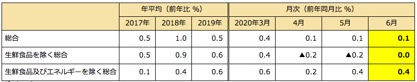 消費者物価指数　全国（2020年6月分）