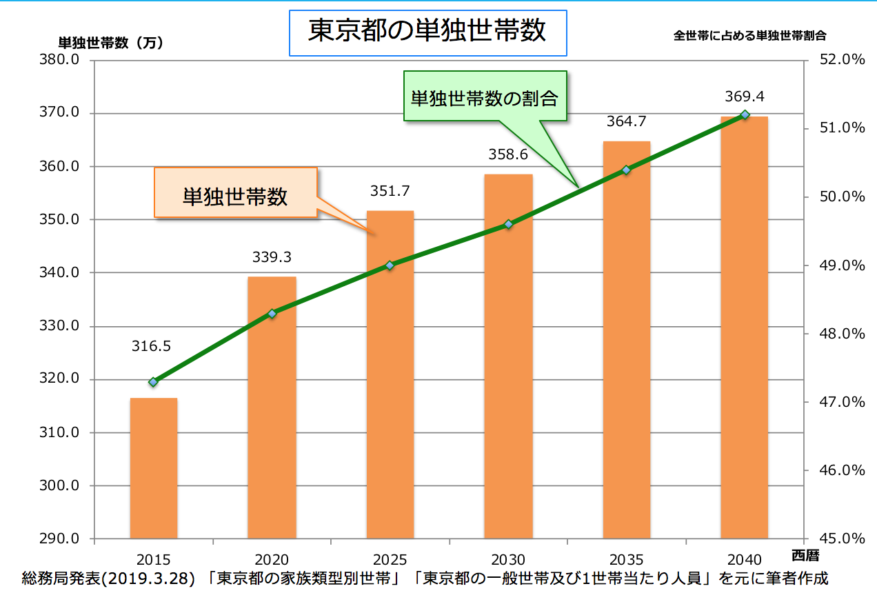 総務局発表（2019.3.28）「東京都の家族類型別世帯」「東京都の一般世帯及び1世帯当たり人員」を元に筆者作成