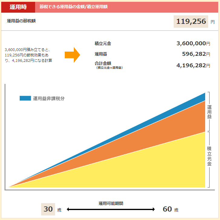＊楽天証券 確定拠出年金 節税シミュレーションより