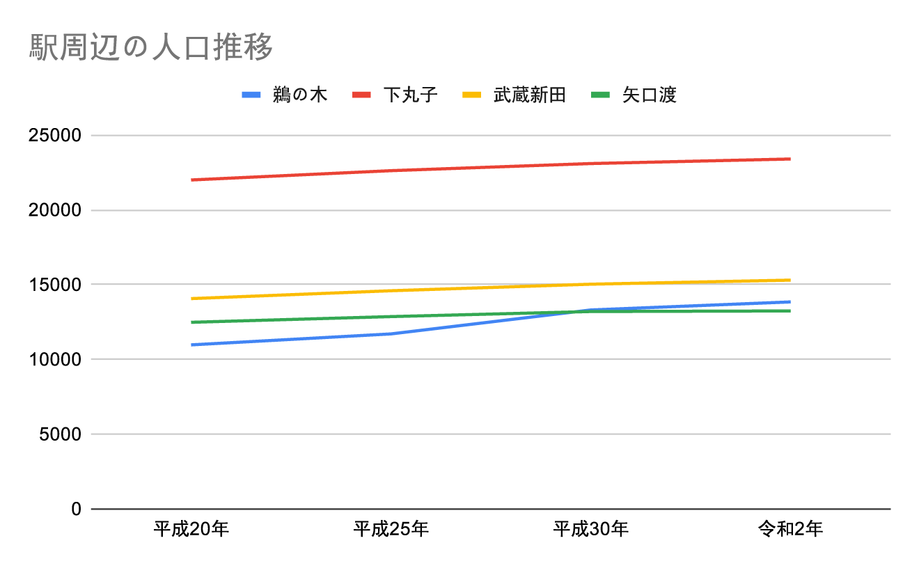 鵜の木、下丸子、武蔵新田、矢口渡エリアの人口推移