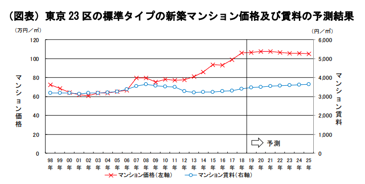 日本不動産研究所 東京 23 区のマンション価格と賃料の中期予測