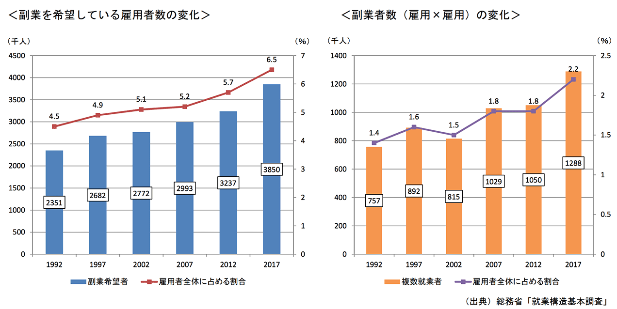 副業・兼業の現状