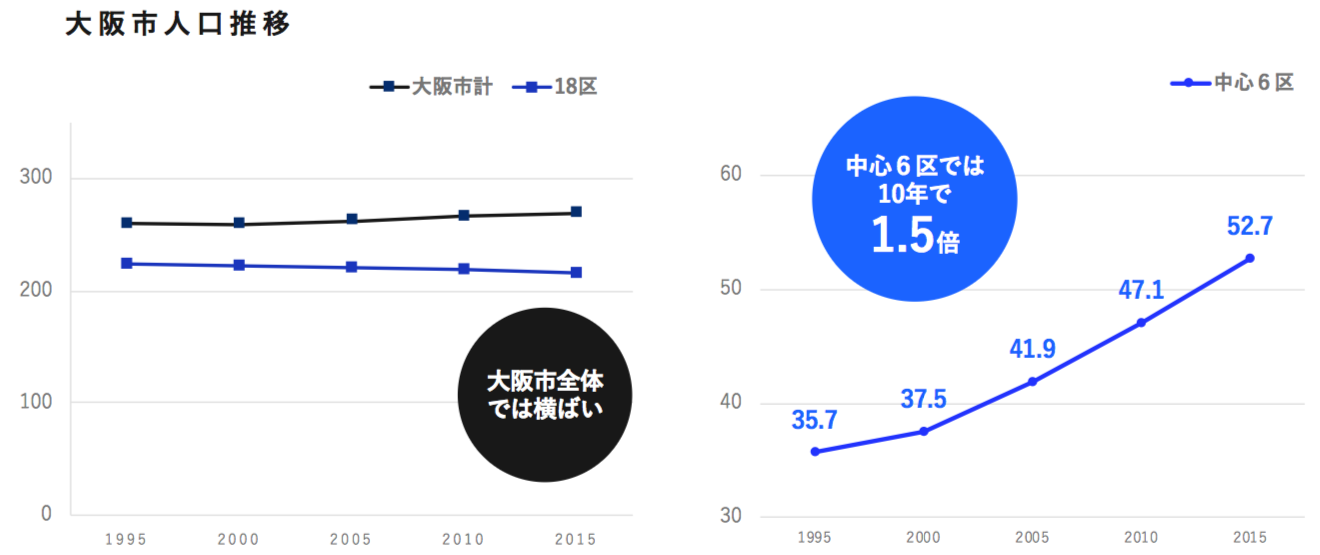 大阪市の人口推移グラフ　大阪市全体では横ばいだが中心6区では10年で1.5倍
