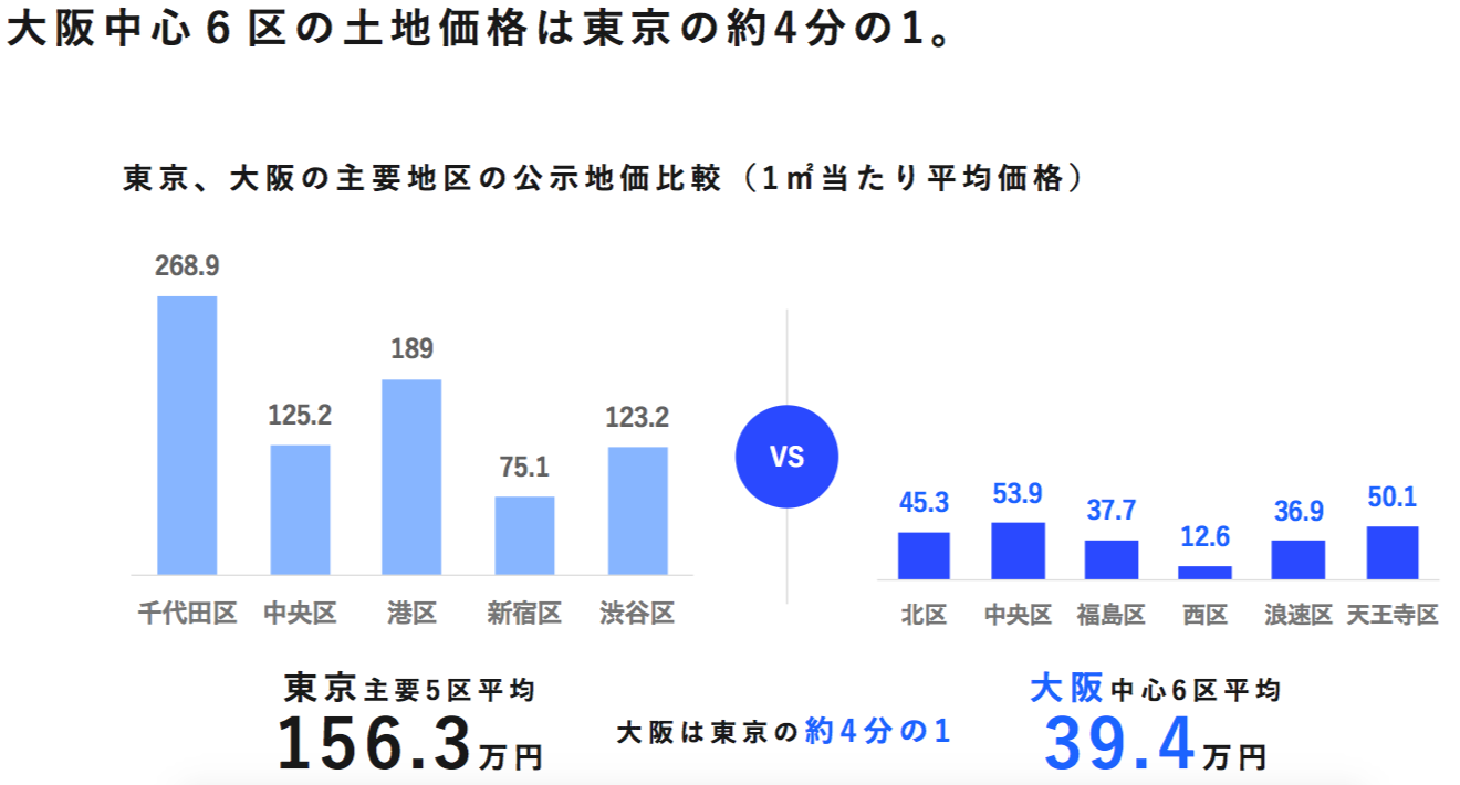 東京、大阪の主要地区の公示地価比較