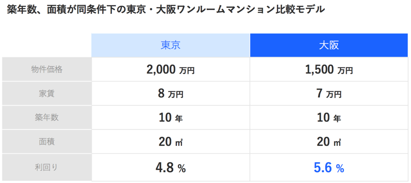 築年数、面積が同条件下の東京・大阪ワンルームマンション比較