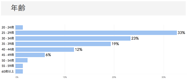 「RENOSY ASSETマンション投資」の顧客動向　2020年7月度成約者の年齢