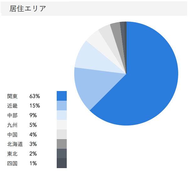 「RENOSY ASSETマンション投資」の顧客動向　2020年7月度成約者の居住エリア