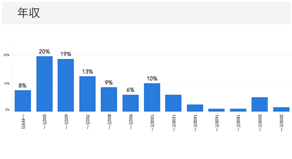 「RENOSY ASSETマンション投資」の顧客動向　2020年7月度成約者の年収