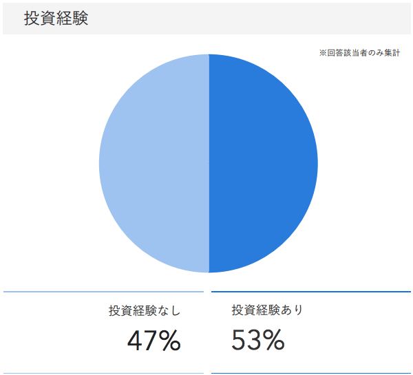 「RENOSY ASSETマンション投資」の顧客動向　2020年7月度成約者の投資経験