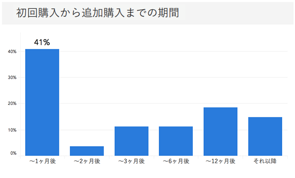 「RENOSY ASSETマンション投資」の顧客動向　2020年7月度成約者の初回購入から追加購入までの期間