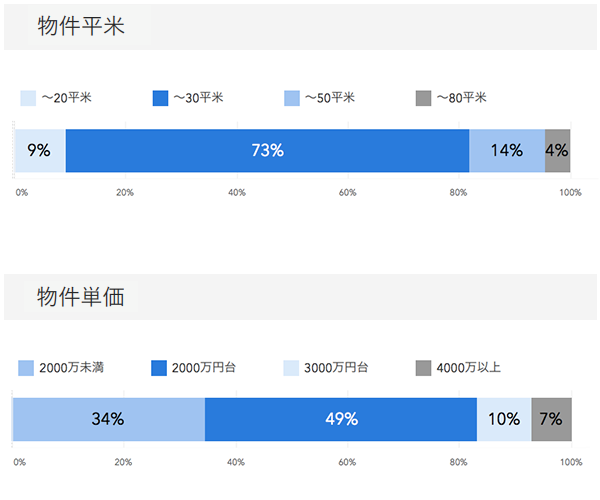 「RENOSY ASSETマンション投資」の顧客動向　2020年7月度の販売物件　平米、物件単価データ