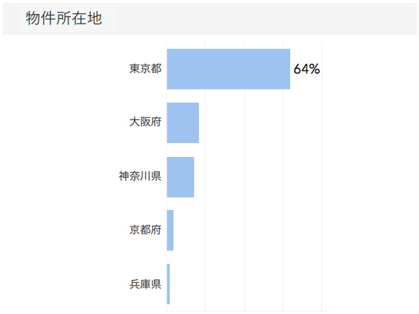 「RENOSY ASSETマンション投資」の顧客動向　2020年7月度の販売物件所在地