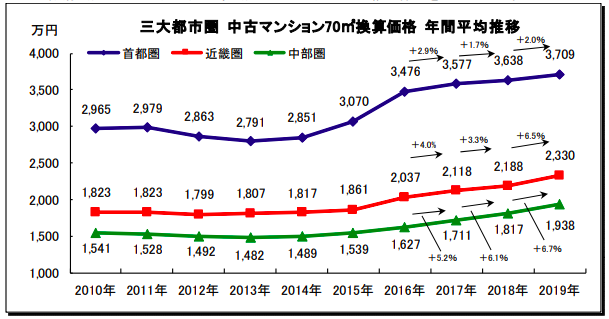 三大都市圏・主要都市別/中古マンション70m2価格年代別推移