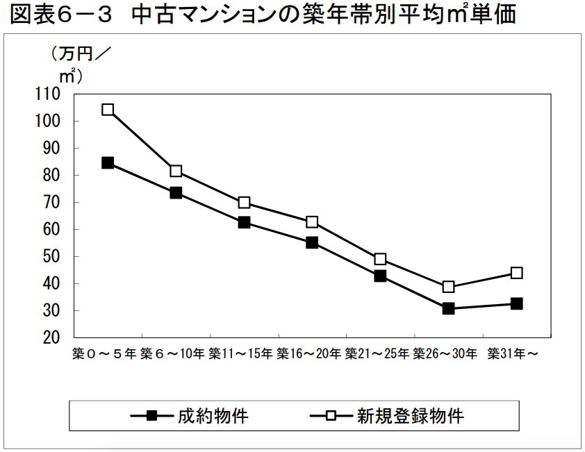 中古マンションの築年帯別平均m2価格