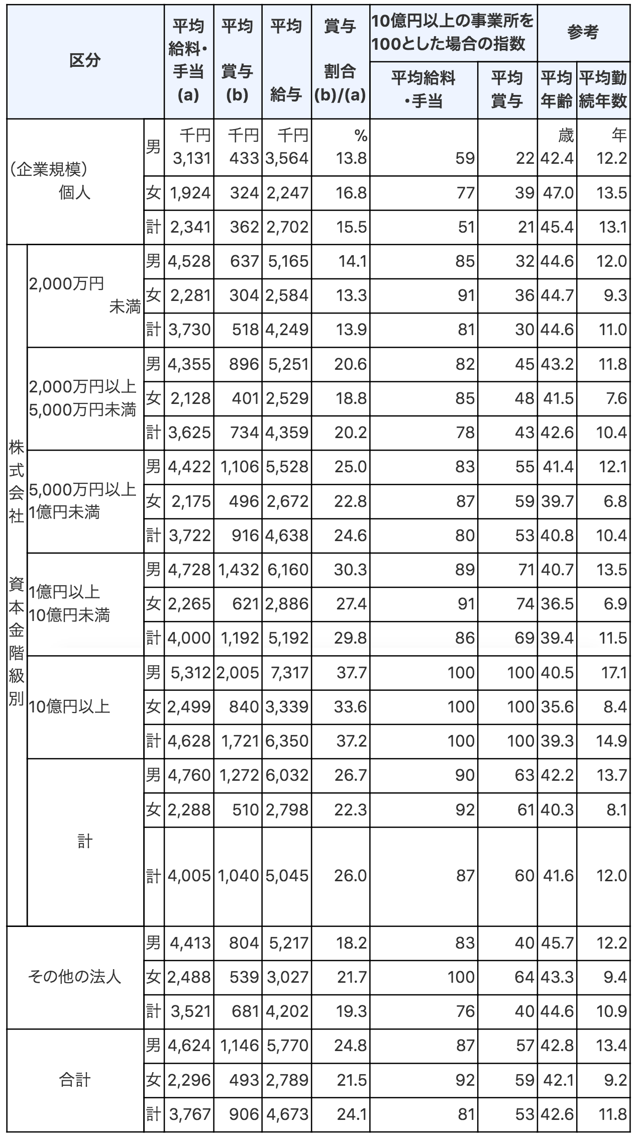企業規模別の平均給与｜国税庁
