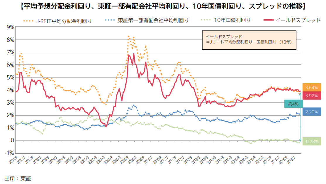 平均予想分配金利回り、東証一部有配会社平均利回り、10年国債利回り、スプレッドの推移