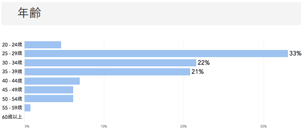 「RENOSY ASSETマンション投資」の顧客動向　2020年8月度成約者の年齢