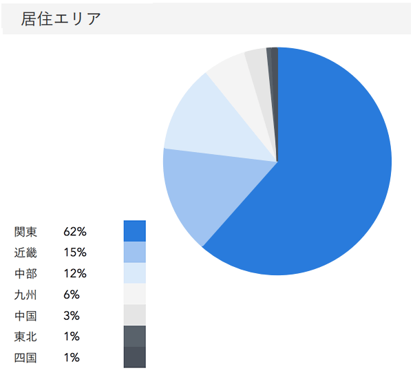 「RENOSY ASSETマンション投資」の顧客動向　2020年8月度成約者の居住エリア