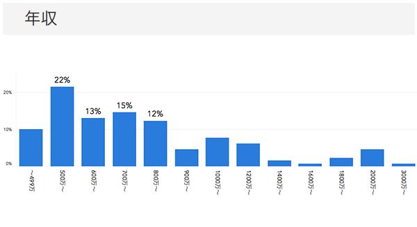 「RENOSY ASSETマンション投資」の顧客動向　2020年8月度成約者の年収