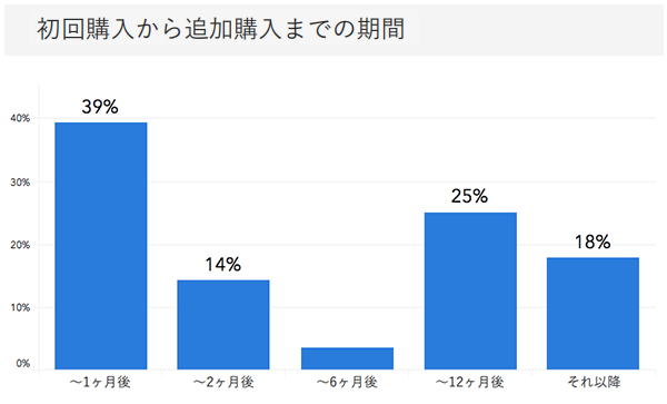 「RENOSY ASSETマンション投資」の顧客動向　2020年8月度成約者の初回購入から追加購入までの期間