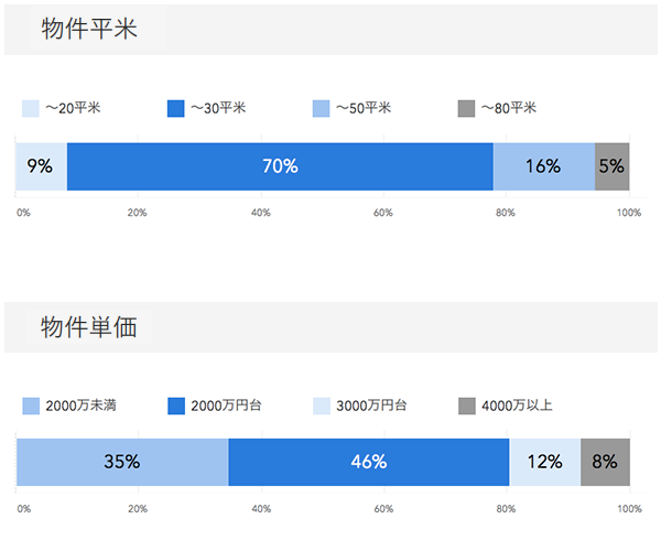 「RENOSY ASSETマンション投資」の顧客動向　2020年8月度の販売物件　平米、物件単価データ