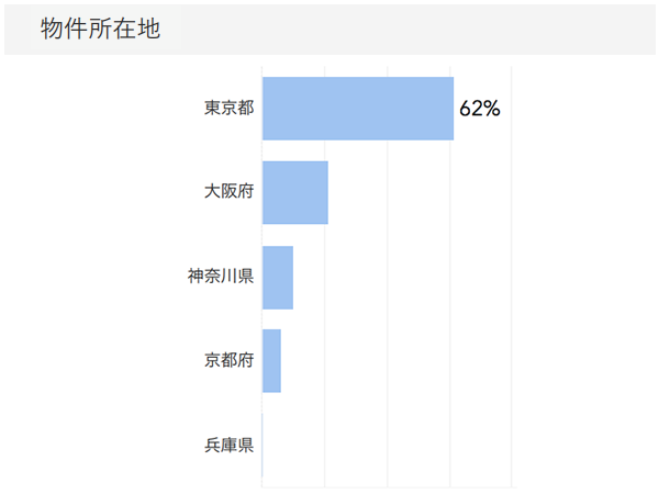 「RENOSY ASSETマンション投資」の顧客動向　2020年8月度の販売物件所在地
