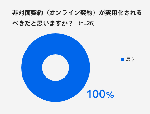 非対面契約（オンライン契約）が実用化されるべきだと思いますか？　思う100％