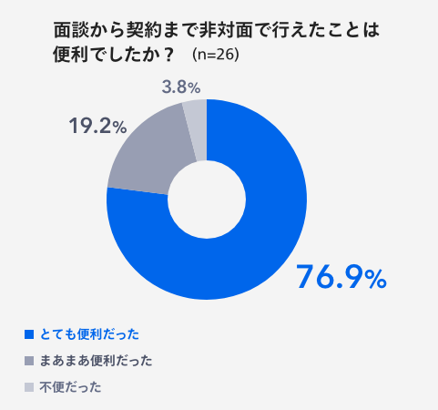 面談から契約まで非対面で行えたことは便利でしたか？ とても便利だった76.9％