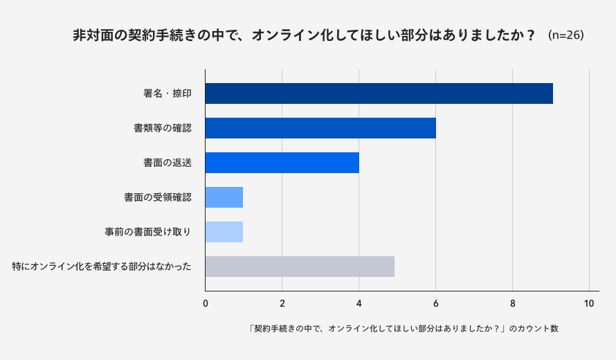 非対面型の契約手続きの中で、オンライン化してほしい部分はありましたか？
