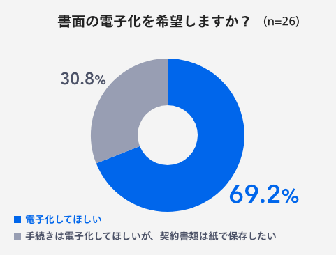 書面の電子化を希望しますか？　電子化してほしい69.2％