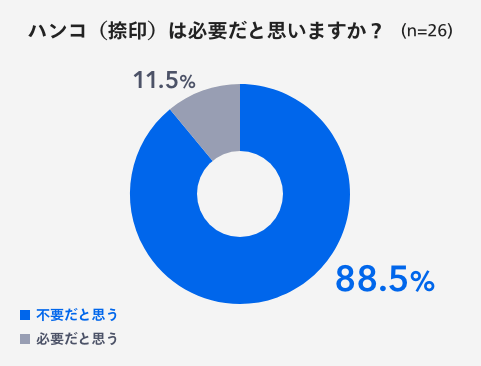 ハンコ（捺印）は必要だと思いますか？　不要だと思う88.5％