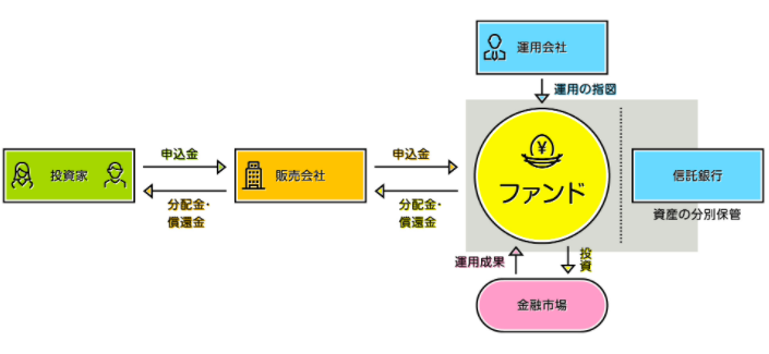 投資信託の仕組み