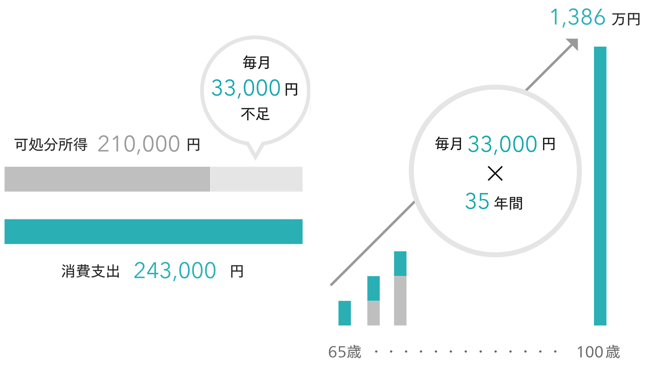 老後は毎月3万円以上不足。100歳まで生きると1千万円以上必要に!?