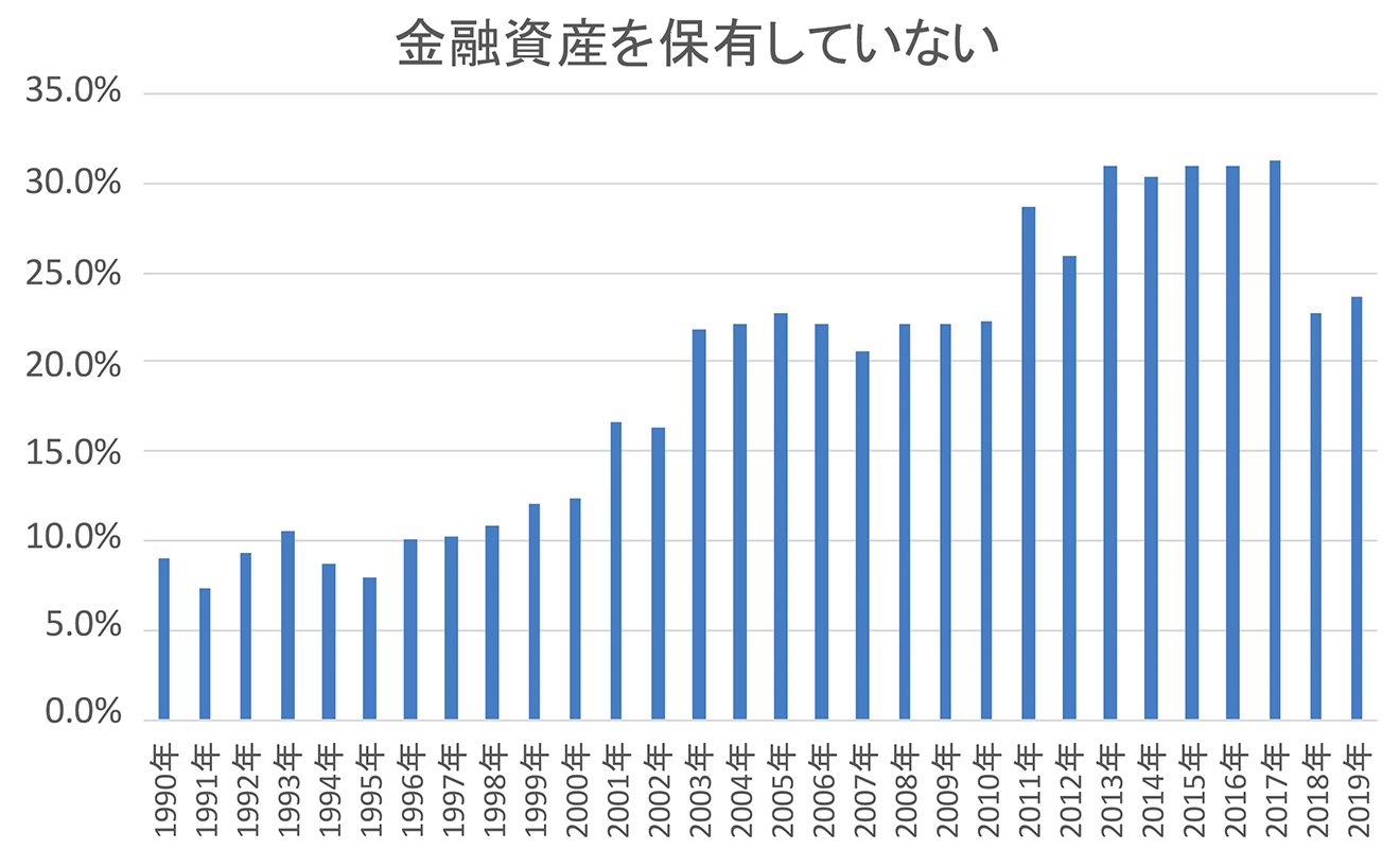 金融資産を持たない世帯の割合