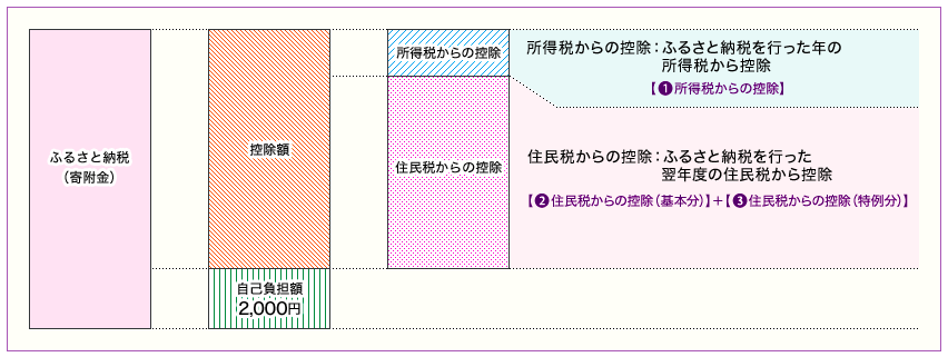 ふるさと納税　税金の控除について