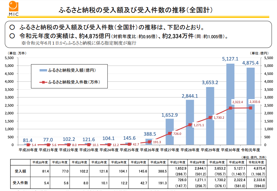 ふるさと納税の受入額及び受入件数の推移（全国計）