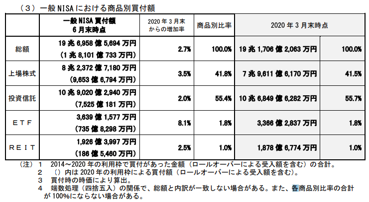 一般NISAにおける商品別買付額