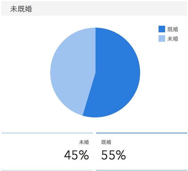 「RENOSY ASSETマンション投資」の顧客動向　2020年9月度成約者の結婚の状況
