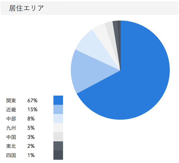 「RENOSY ASSETマンション投資」の顧客動向　2020年9月度成約者の居住エリア
