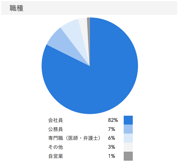 「RENOSY ASSETマンション投資」の顧客動向　2020年9月度成約者の職種