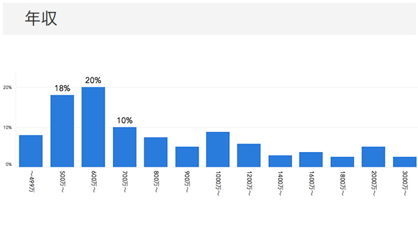 「RENOSY ASSETマンション投資」の顧客動向　2020年9月度成約者の年収