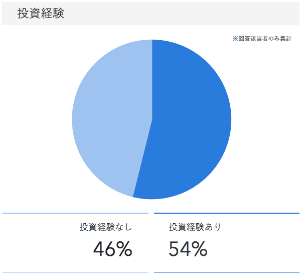「RENOSY ASSETマンション投資」の顧客動向　2020年9月度成約者の投資経験