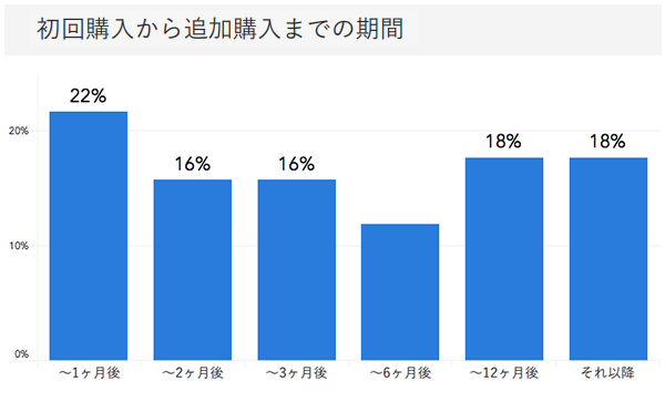「RENOSY ASSETマンション投資」の顧客動向　2020年9月度成約者の初回購入から追加購入までの期間