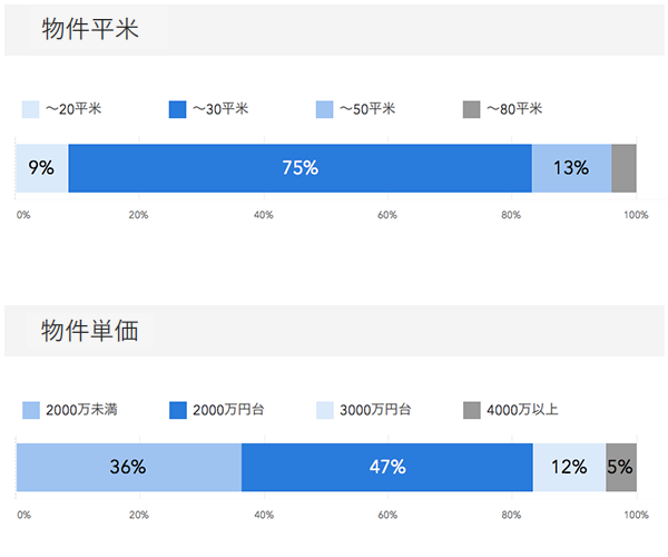 「RENOSY ASSETマンション投資」の顧客動向　2020年9月度の販売物件　平米、物件単価データ