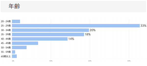 「RENOSY ASSETマンション投資」の顧客動向　2020年9月度成約者の年齢