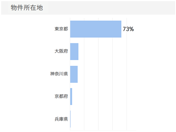 「RENOSY ASSETマンション投資」の顧客動向　2020年9月度の販売物件所在地